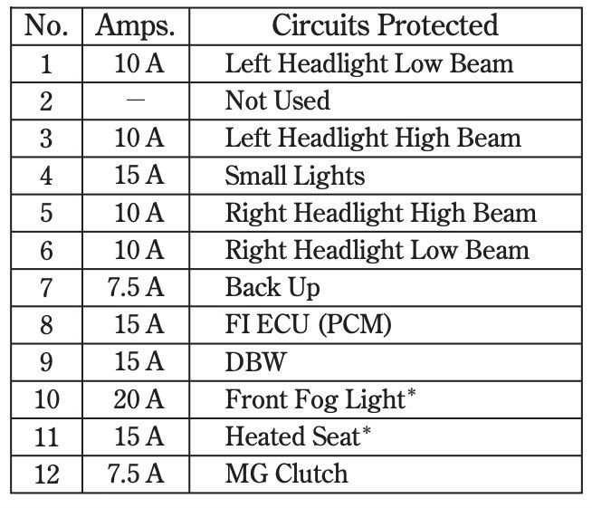 2009 Honda Ridgeline fuse box diagram StartMyCar